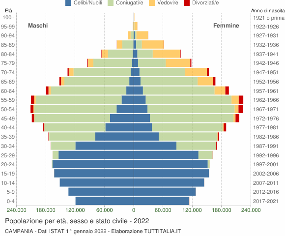 Grafico Popolazione per età, sesso e stato civile Campania