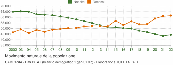 Grafico movimento naturale della popolazione Campania