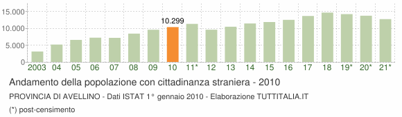 Grafico andamento popolazione stranieri Provincia di Avellino