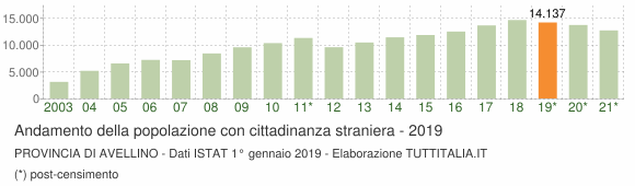 Grafico andamento popolazione stranieri Provincia di Avellino