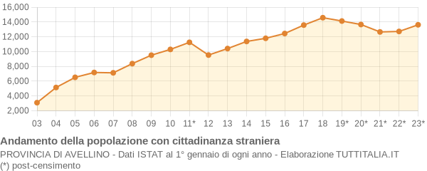 Andamento popolazione stranieri Provincia di Avellino