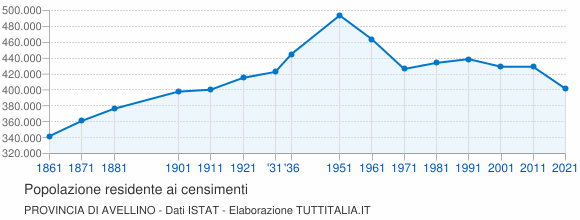 Grafico andamento storico popolazione Provincia di Avellino
