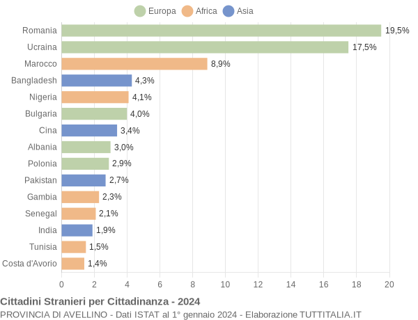 Grafico cittadinanza stranieri - 2024