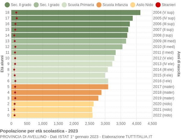 Grafico Popolazione in età scolastica - 2023