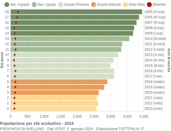 Grafico Popolazione in età scolastica - 2024