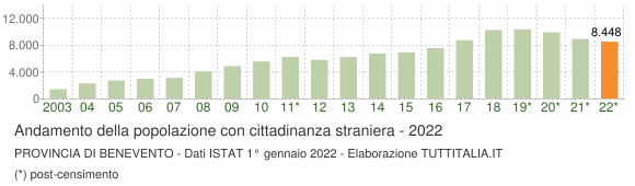 Grafico andamento popolazione stranieri Provincia di Benevento