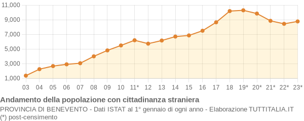 Andamento popolazione stranieri Provincia di Benevento