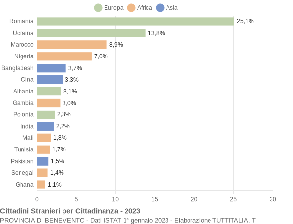 Grafico cittadinanza stranieri - 2023