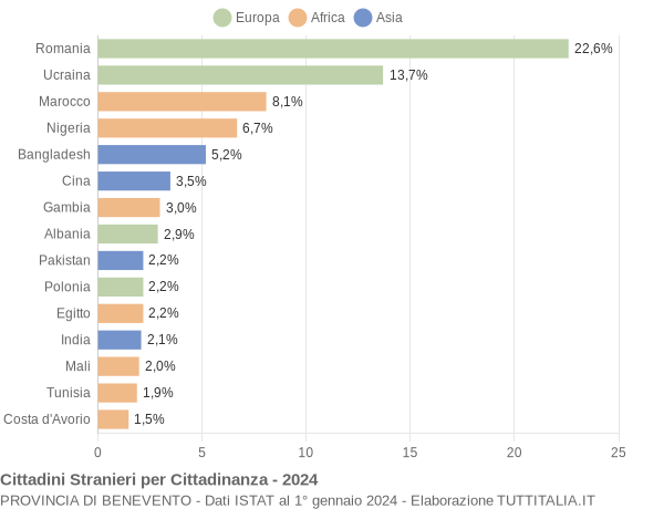 Grafico cittadinanza stranieri - 2024