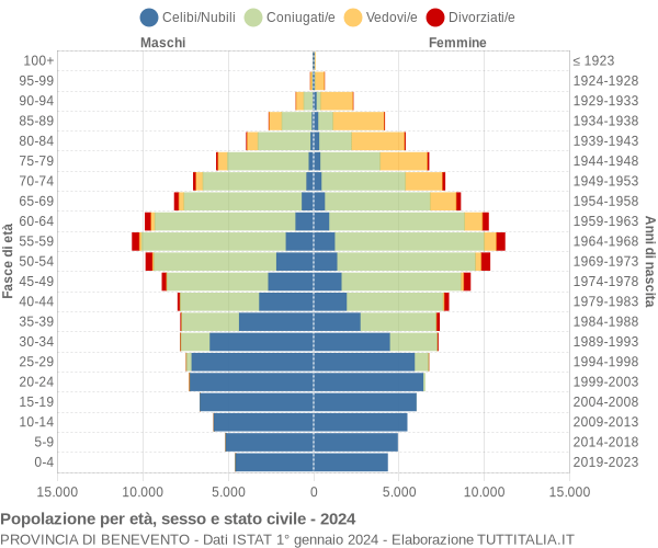 Grafico Popolazione per età, sesso e stato civile Provincia di Benevento