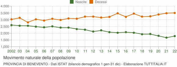 Grafico movimento naturale della popolazione Provincia di Benevento
