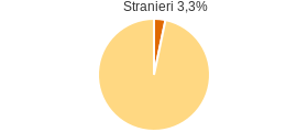 Percentuale cittadini stranieri Provincia di Benevento