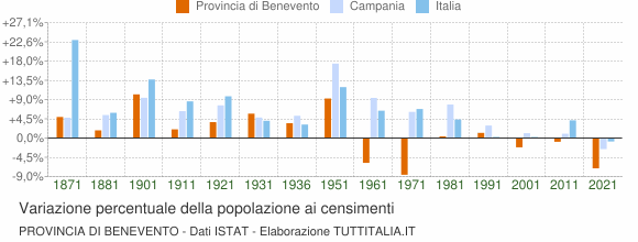 Grafico variazione percentuale della popolazione Provincia di Benevento