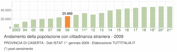 Grafico andamento popolazione stranieri Provincia di Caserta