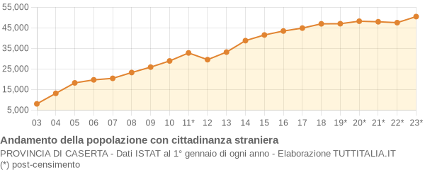 Andamento popolazione stranieri Provincia di Caserta