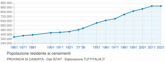 Grafico andamento storico popolazione Provincia di Caserta