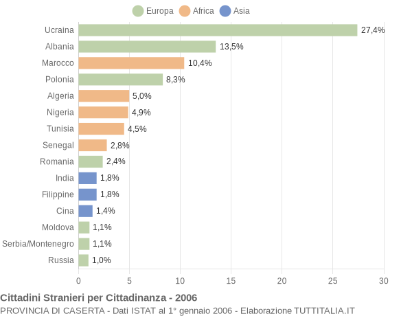 Grafico cittadinanza stranieri - 2006
