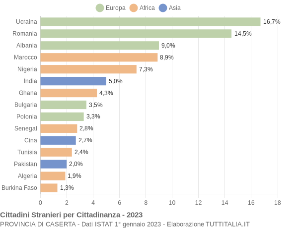 Grafico cittadinanza stranieri - 2023