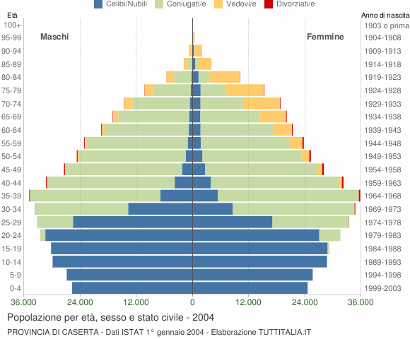 Grafico Popolazione per età, sesso e stato civile Provincia di Caserta