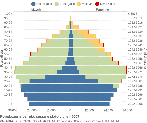 Grafico Popolazione per età, sesso e stato civile Provincia di Caserta