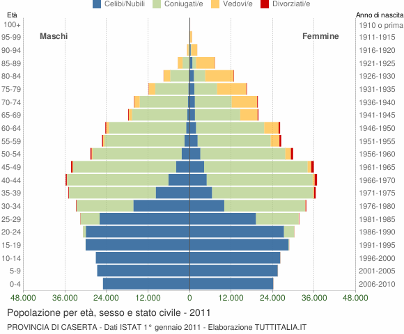 Grafico Popolazione per età, sesso e stato civile Provincia di Caserta