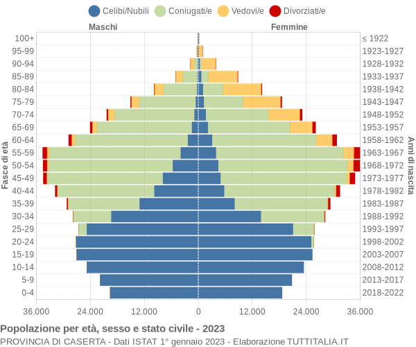 Grafico Popolazione per età, sesso e stato civile Provincia di Caserta