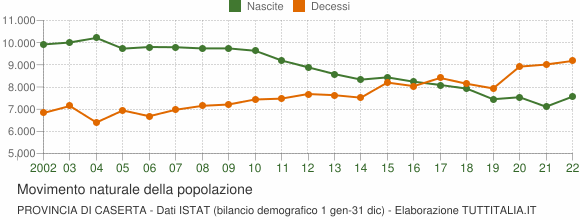 Grafico movimento naturale della popolazione Provincia di Caserta
