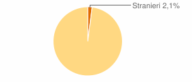 Percentuale cittadini stranieri Provincia di Caserta