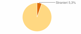 Percentuale cittadini stranieri Provincia di Caserta