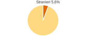 Percentuale cittadini stranieri Provincia di Caserta