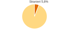 Percentuale cittadini stranieri Provincia di Caserta