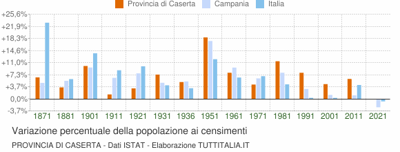 Grafico variazione percentuale della popolazione Provincia di Caserta