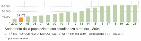 Grafico andamento popolazione stranieri Città Metropolitana di Napoli