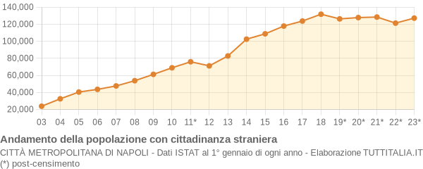 Andamento popolazione stranieri Città Metropolitana di Napoli