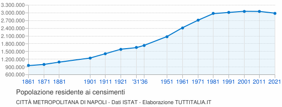 Grafico andamento storico popolazione Città Metropolitana di Napoli