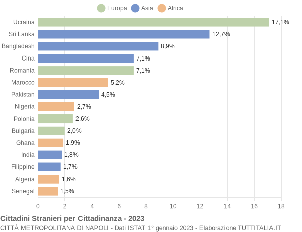 Grafico cittadinanza stranieri - 2023