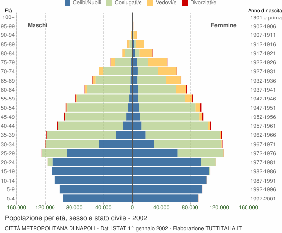 Grafico Popolazione per età, sesso e stato civile Città Metropolitana di Napoli