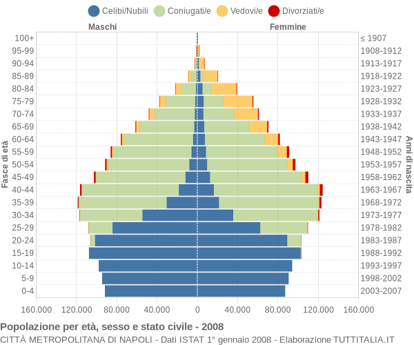 Grafico Popolazione per età, sesso e stato civile Città Metropolitana di Napoli