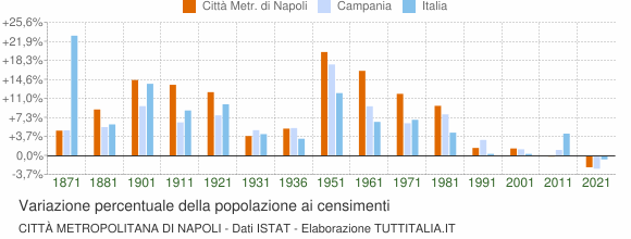 Grafico variazione percentuale della popolazione Città Metropolitana di Napoli