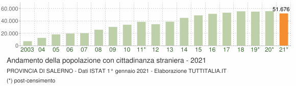 Grafico andamento popolazione stranieri Provincia di Salerno
