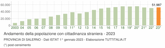 Grafico andamento popolazione stranieri Provincia di Salerno