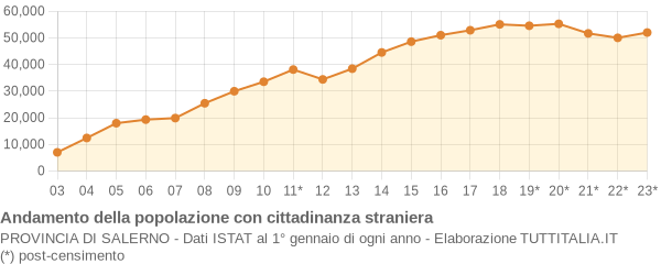 Andamento popolazione stranieri Provincia di Salerno