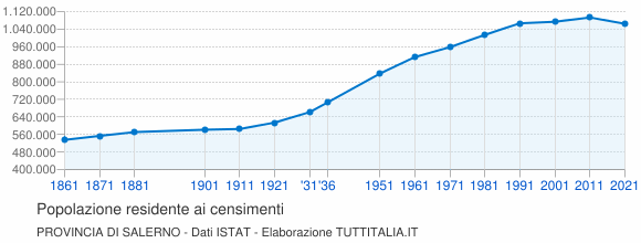 Grafico andamento storico popolazione Provincia di Salerno