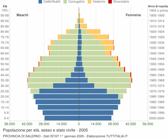 Grafico Popolazione per età, sesso e stato civile Provincia di Salerno