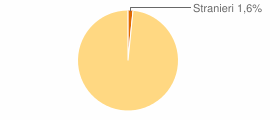 Percentuale cittadini stranieri Provincia di Salerno