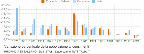 Grafico variazione percentuale della popolazione Provincia di Salerno