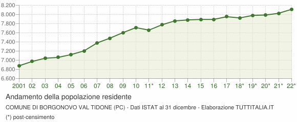 Andamento popolazione Comune di Borgonovo Val Tidone (PC)