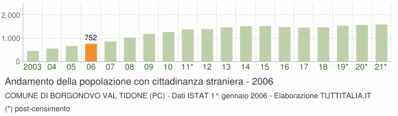 Grafico andamento popolazione stranieri Comune di Borgonovo Val Tidone (PC)