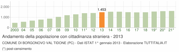 Grafico andamento popolazione stranieri Comune di Borgonovo Val Tidone (PC)