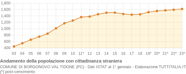 Andamento popolazione stranieri Comune di Borgonovo Val Tidone (PC)